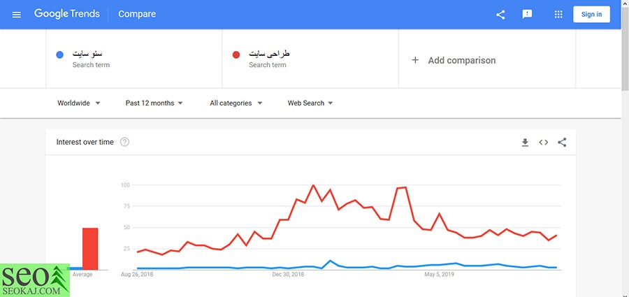 ابزار گوگل ترندز Google Trends